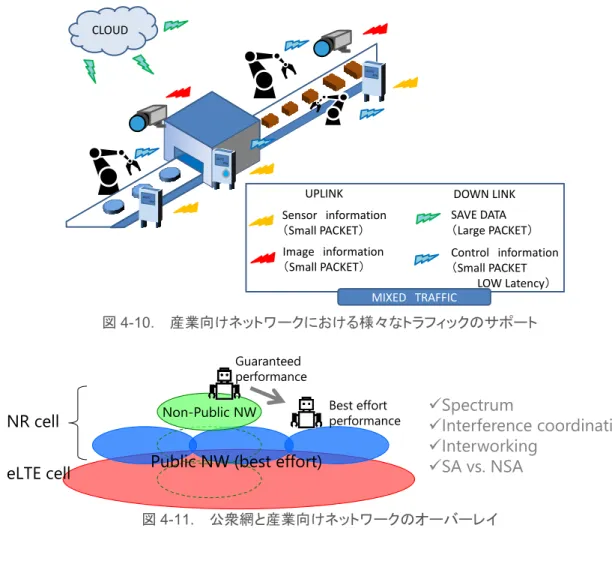 図 4-11.    公衆網と産業向けネットワークのオーバーレイ 