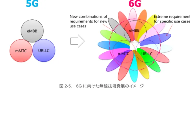 図 2-5.    6G に向けた無線技術発展のイメージ 