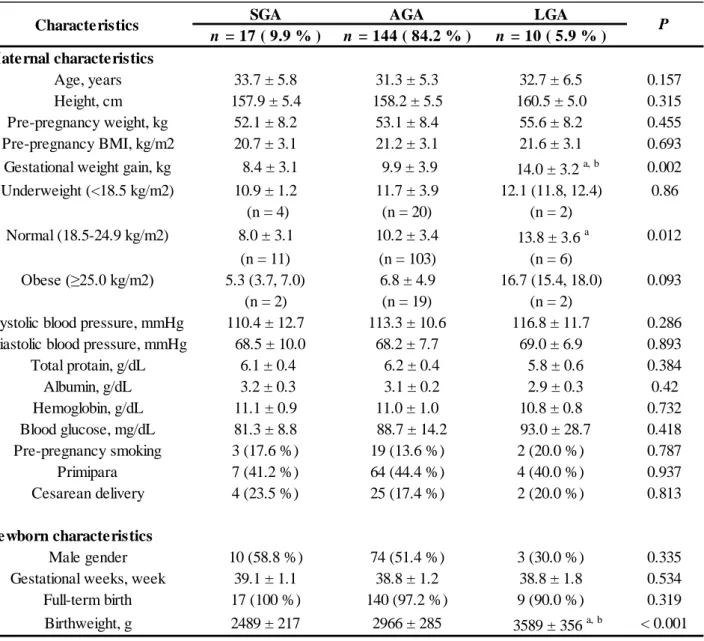 Table 1 . Maternal and newborn characteristics  