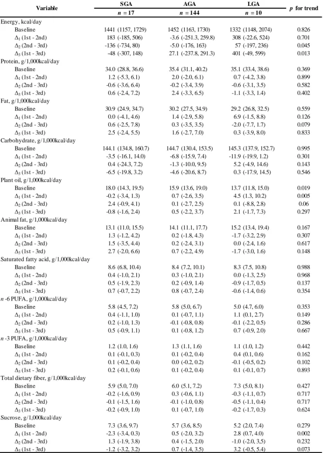 Table  2 .    Changes  in  energy-adjusted  nutrient  intakes  during  pregnancy  among  the  SGA, AGA, and LGA groups  