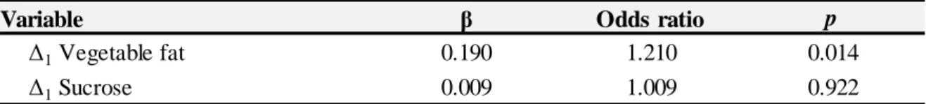 Table 3.    Logistic regression models of LGA births
