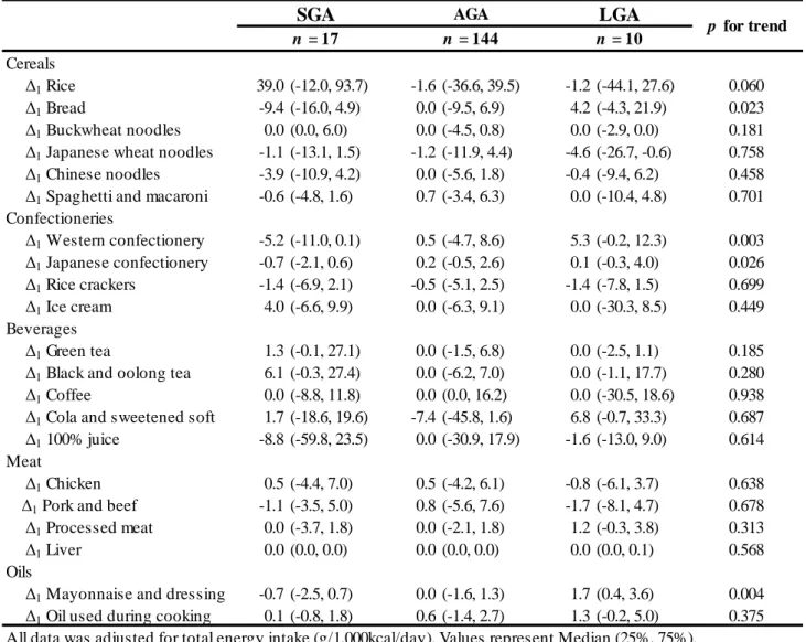 Table 4 . Changes in maternal daily food intakes from 1st  to 2nd trimester among the  SGA, AGA, and LGA groups    