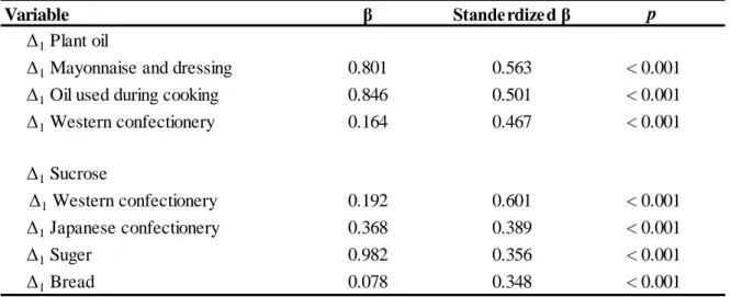 Table  5.  Multiple  regression  anal ysis  for  plant  oil  or  sucrose  from  1st  to  2nd  trimester in all participants