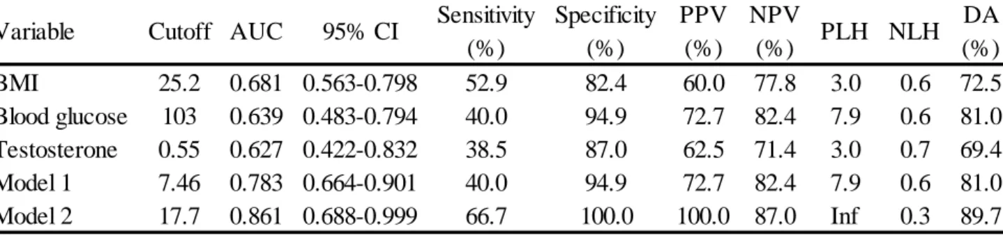 Table  2 .  ROC  anal ysis  of  variables  in  predicting  elevated  liver  enzymes  in  women  with PCOS