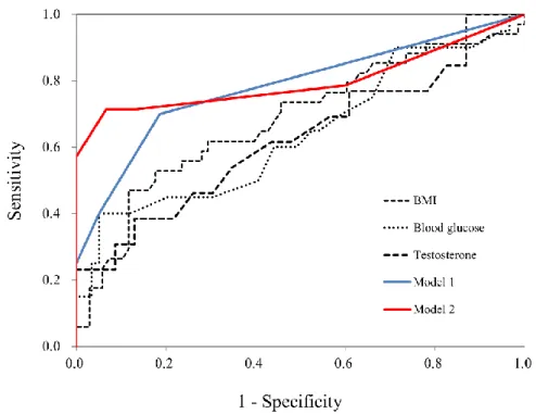 Figure 2. AUC for the prediction of elevated liver enzymes.
