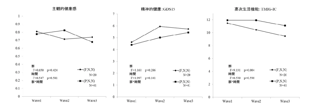 図 3.  元の就業状態が違なる 2 群における各指標の縦断分析． 