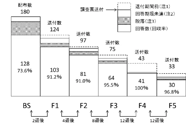 図 4.  調査回収状況 