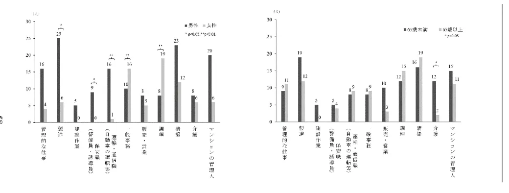図 5.  性別・年齢別の希望する職種 