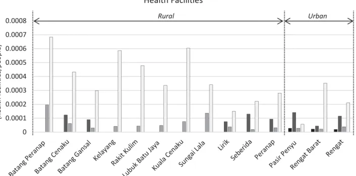 Figure 9. Ratio of health facilities to population in Indragiri Hulu Regency Source: Authorʼs calculation with the data from BPS-Statistic of Indragiri Hulu (www.inhukab.bps.go.id)00.00010.00020.00030.00040.00050.00060.00070.0008Health &amp;ĂĐŝůŝƟĞƐ