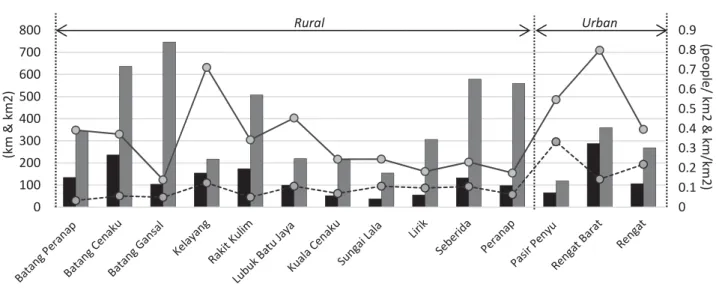 Figure 11. Priority needs for rural infrastructure Source: Wijaya and Ishihara, 20180105152025303540455055(Percentage)infrastructure priority (n=140)