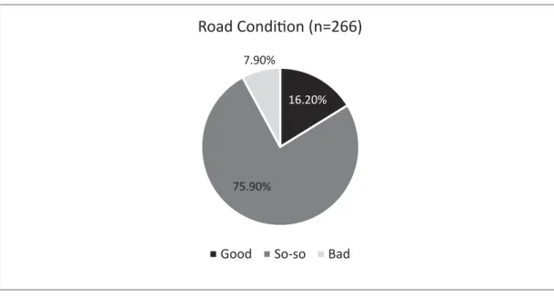 Figure 12. Assessment of rural road conditions 