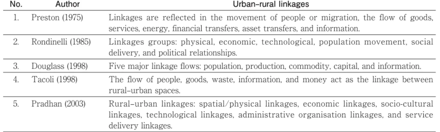 Table 2. Rural‒urban Linkages