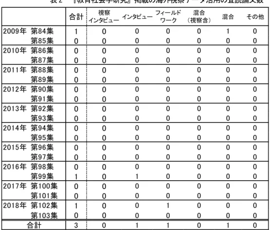 表 2  『教育社会学研究』掲載の海外視察データ活用の査読論文数  次に，海外視察データを用いた研究のなかで，そのデータがどのように取り扱われているのかと いうことについて確認しよう。一つの目的を達成するためにそのデータが使用されている研究もあ れば，複数の目的に達するためにそれが使用されているものもある。データの使用目的は主に 5 つ に分類できる。 第一は，現地の教育政策が当地の人々に及ぼしている影響を究明することを目的とするものであ る。例えば，ドイツにおける学校終日化が学校と親の関係をどのように変容