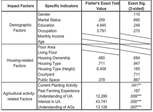 Table 5 Classification of Impact Factors of Use Demand for AGs and Fisherʼs Exact Test