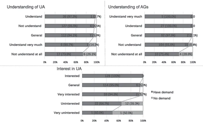 Figure 5 Relationship among UUA, IUA, UAG and Use Demand for AGs