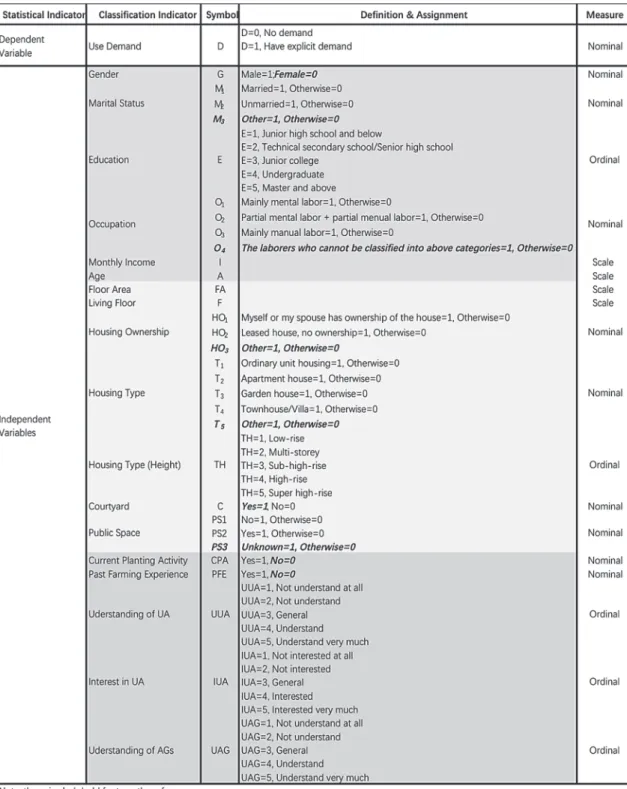 Table 6 Definition and Assignment of Dependent Variable and Independent Variables Additionally, the model established in this study is as follows: Logit [  ( = 1)] = ln(  ( =1) 1െ  ( =1) ) = 0 + 1 x 1 +… +   p x p P= exp  ( 0+ 1 1+ڮ+  ) 1+exp  ( 0+ 1 1+ڮ+ 