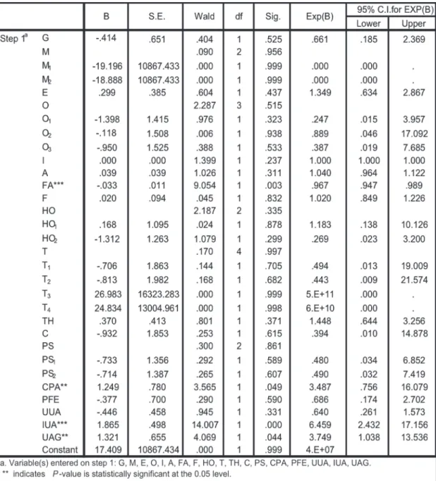Table 9 Variables in the Equation