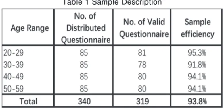 Table 1 Sample Description