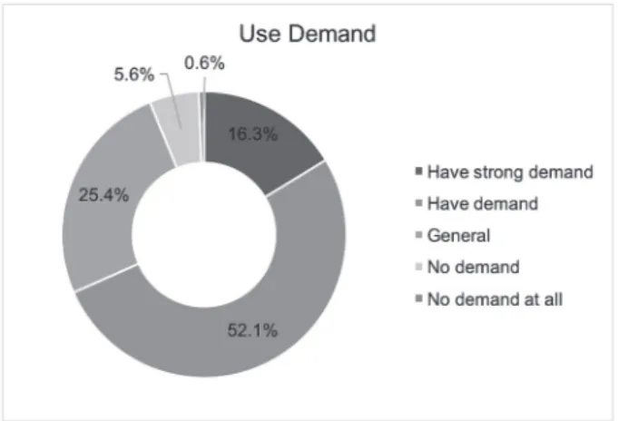 Figure 3 Use Demand for AGs