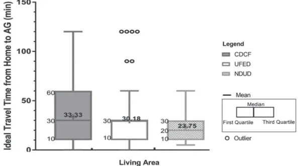Figure 8 Ideal Travel Time from Home to AG Based on Functional Zones of Beijing