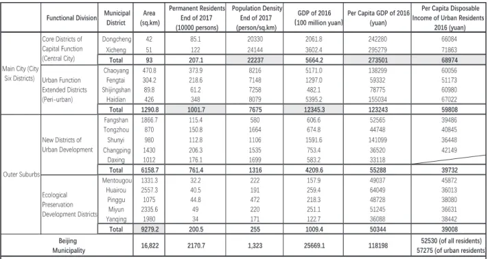 Table 1 Basic Situation of Beijing Functional Zones