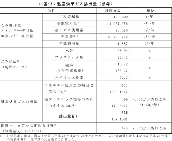 表  8.12-7  廃 棄 物 処 理 部 門 に お け る 温 室 効 果 ガ ス 排 出 抑 制 等 指 針 マ ニ ュ ア ル に 基 づ く 温 室 効 果 ガ ス 排 出 量 （ 参 考 ）   項 目   計 画 施 設   単 位   ご み 焼 却 量   エ ネ ル ギ ー 使 用 量   エ ネ ル ギ ー 発 生 量   ご み 焼 却 量   169,800   t/年  受 電 電 力 量注 11,057,356   kWh/年  都 市 ガ ス 使 用 量  75,010  