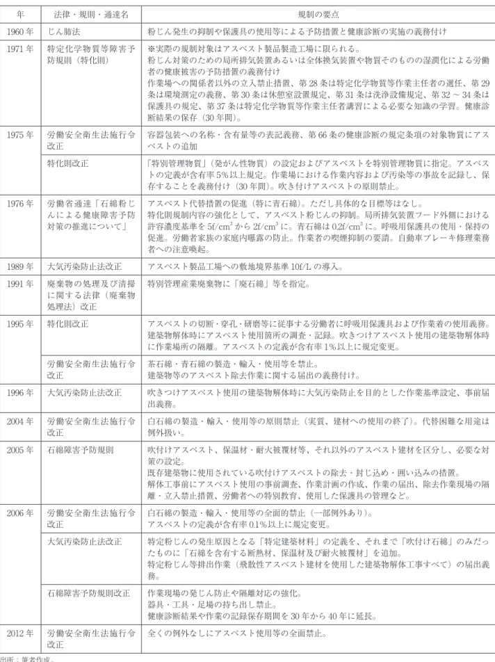 表 1 日本のアスベスト規制の整理（2012 年の全面使用禁止まで） 年 法律・規則・通達名 規制の要点 1960 年 じん肺法 粉じん発生の抑制や保護具の使用等による予防措置と健康診断の実施の義務付け 1971 年 特定化学物質等障害予 防規則（特化則） ※実際の規制対象はアスベスト製品製造工場に限られる。 粉じん対策のための局所排気装置あるいは全体換気装置や物質そのものの湿潤化による労働 者の健康被害の予防措置の義務付け 作業場への関係者以外の立入禁止措置、第 28 条は特定化学物質等作業主任者の選任、