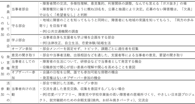 表 2  自立支援協議会が設定する障害者の参加の機会  また、協議場面における発言権のない形での参加もある。支援者等が活動やアンケートを通して 障害者の意見を聴きとった結果を協議に反映させる方法や、委員や市民に当事者の視点や意見を直 接伝えるための機会など、いずれも障害者としての見解を参考として示すことが想定されている。 またいずれの会議も公開し傍聴は自由とする方法や、オブザーバーとしての参加もある。 そして、活動への参加の機会である。部会で検討したニーズの充足や課題解決に向けて企画され る、自由参加のイベ