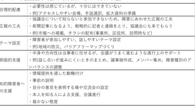 表 3  自立支援協議会が提供する障害者の参加に向けた支援  Ⅳ 考察  各地の自立支援協議会は、限られた資源のなか、障害者の参加に向けた機会や支援の創出に取り 組んでいる。今後、協議会への障害者の参加をさらに進めるためには、まず改めて協議会全体で目 的や方向性、とりわけ「誰のための協議会か」についての共通認識を同じくすることである。調査 結果からは、委員の関係が対等でないことや、それぞれの利益を優先させたい事情があること、委 員間で認識のずれがあることが明らかになった。数によるパワーという点からすると、 