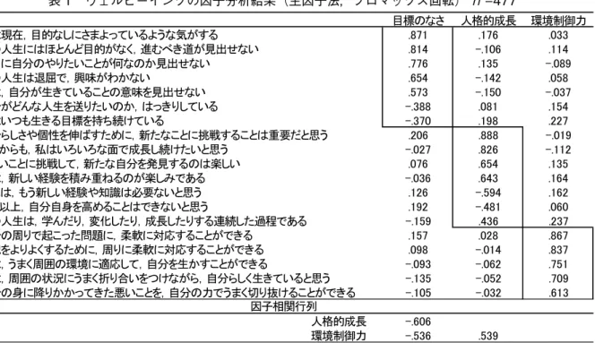 表 1　ウェルビーイングの因子分析結果（主因子法，プロマックス回転）　n=477結　果回答が得られた 875 名のうち、欠損値が多いなど回答に不備があるものを除外した。その上で最終的に、夫婦が同居しており、かつ末子年齢が 6 歳以下に該当する者で、正規雇用のフルタイム（企業・公務員など）および非正規雇用のパートタイムで就労している母親計 477 名を分析対象とした（有効回答率 54.5％）。平均年齢は 32.6 歳（SD=5.1, 21 歳－ 49 歳）であった。各尺度の因子構造調査尺度ごとに、天井効果や