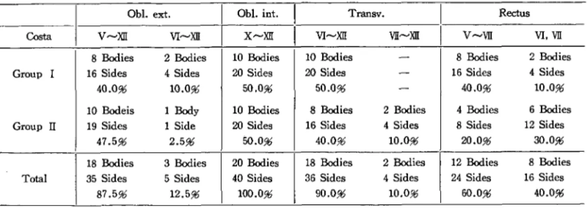 Table  2  Dimensions  of  the  muscles  of  the  abdomen