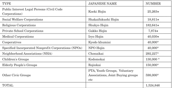 Table 1. Nature and Size of CSOs in Japan