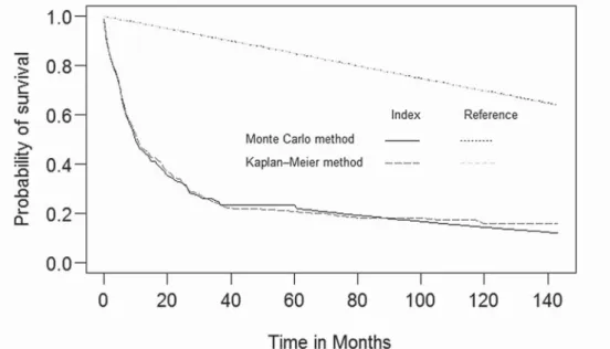 Figure 2. Plots of survival curves for validation of the Monte Carlo extrapolation from  the first 5 years to the 12 years of follow-up in comparison with the Kaplan-Meier  estimates for the National Health Insurance Research Database (NHIRD) 