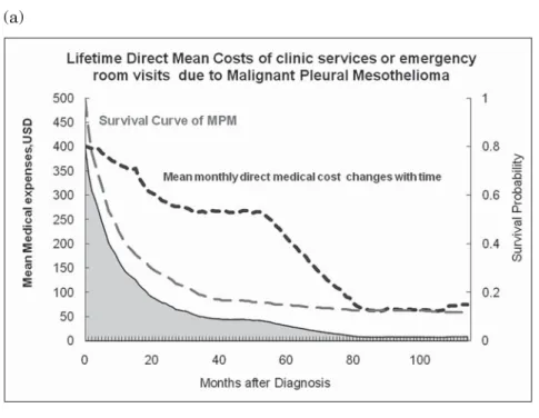 Figure 3. Temporal changes of total direct medical costs for (a) clinic services or  emergency room visits or (b) hospitalisation due to malignant pleural mesothelioma