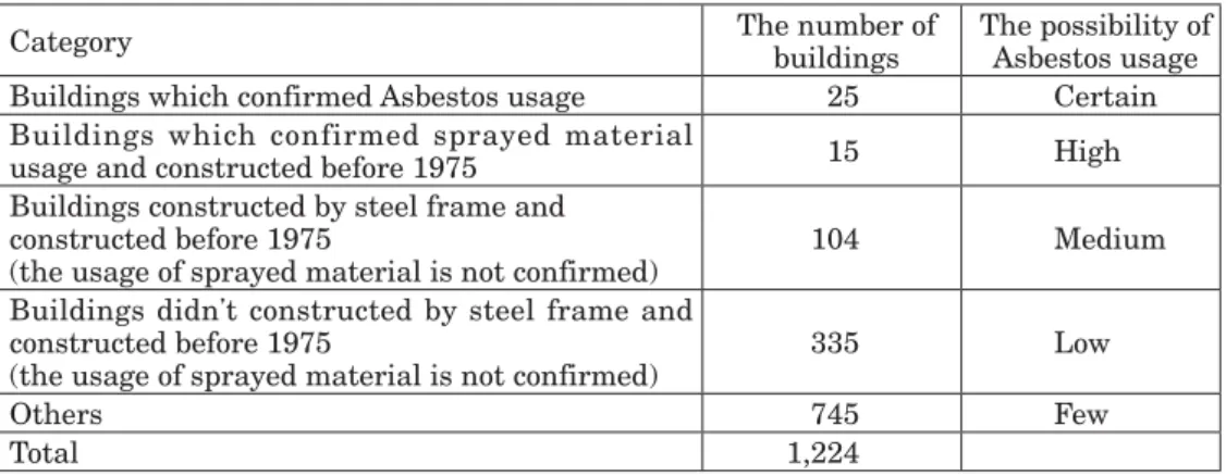 Table 1. The usage of sprayed Asbestos in destroyed buildings (March 1995)   ２) 