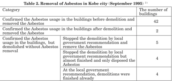 Table 2. Removal of Asbestos in Kobe city (September 1995)  ３) 