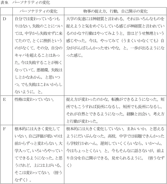 表 9. パーソナリティの変化 ３人ともパーソナリティの変化はない，と答えており，特にＦは低い自己評価について「変わら ない」と回答しており，これに全員がうなずいていた。 しかし，物事のとらえ方，行動，自己開示について「変化があった」と回答している。３人は活 動参加前の特徴として，完全主義的な傾向が強く，失敗への不安が高いと思われる点が共通してい るが，Ｅ，Ｆは先輩の「とりあえずやってみる」という自分とは異なる考え方や方略に触れ，モデ リングすることで，失敗に対する不安が和らいでいる。また完全主義的な傾向が
