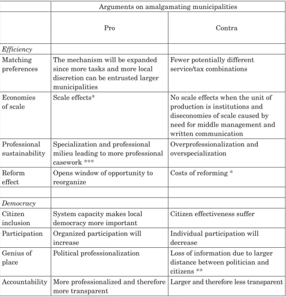 FIGURE 1   Arguments for and against amalgamating municipalities mentioned in the  Danish debate leading up to the 2007 Structural reform