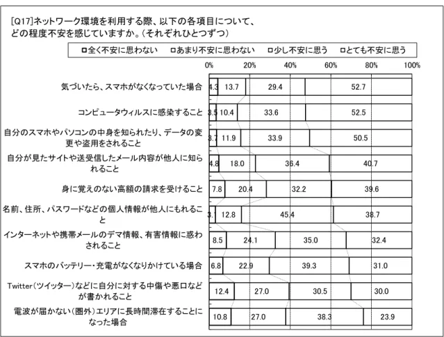図  8  ネットワーク環境利用における不安度  3  最新スマートデバイスの動向  本研究における利用者の調査と並行して、スマートデバイスの最新の技術的動向や教育 機関での活用動向についても調査を進めてきた。その調査結果の概要を報告する。  動向に関する調査の概要および方針は以下の通りである。 （1）調査対象 は、 1 年目の 2014 年度研究と同様、スマートデバイスに関する技術情報と、 各種機関によるスマートデバイス利用に関する実態調査報告等を主なものとする。  （2）調査期間 は、2015 年 9 