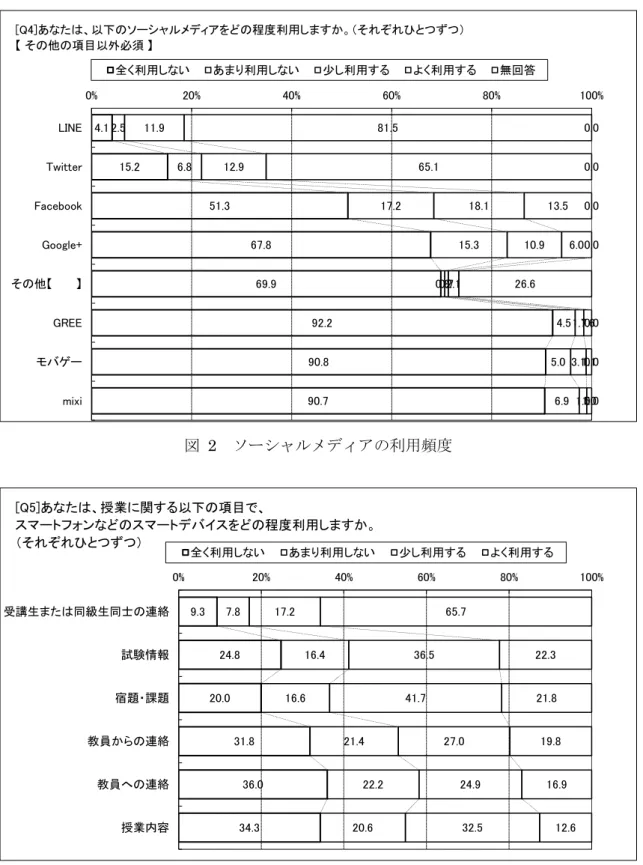 図  2  ソーシャルメディアの利用頻度  図   3 授業に関する項目でのスマートフォンなどのスマートデバイスの利用頻度4.1  15.2  51.3  67.8  69.9  92.2  90.8  90.7  2.5  6.8  17.2  15.3  0.8  4.5  5.0  6.9  11.9  12.9  18.1  10.9  0.7  1.7  3.1  1.5  81.5  65.1  13.5  6.0  2.1  1.6   1.1  1.0   0.0  0.0  0.0  0.