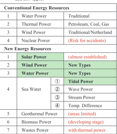 Table 1 Overview of all the energy resources in conventional  and new types.