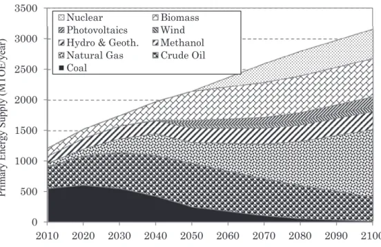 Figure 4. China’s primary energy supply structure (450ppmv)