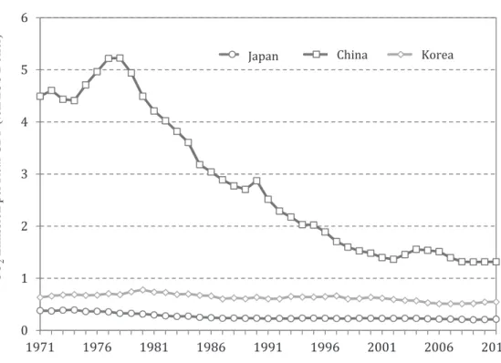 Figure 6. Comparison of CO 2  emissions of Japan, China and Korea Source: 2014 EDMC HANDBOOK of ENERGY &amp; ECONOMIC STATISTICS