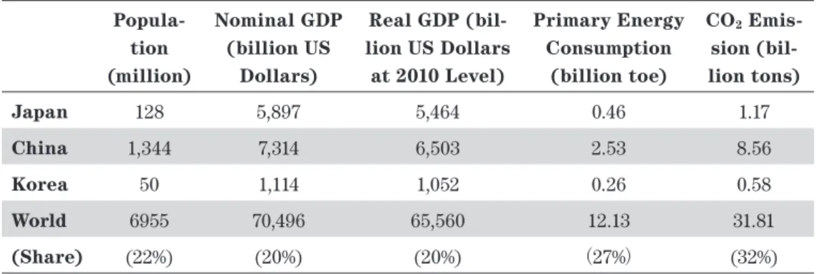 Table 1. Basic Profile of Japan, China and Korea  Popula-tion  (million) Nominal GDP (billion US Dollars) Real GDP  (bil-lion US Dollars at 2010 Level) Primary Energy Consumption (billion toe) CO 2  Emis-sion (bil-lion tons) Japan 128 5,897 5,464 0.46 1.17