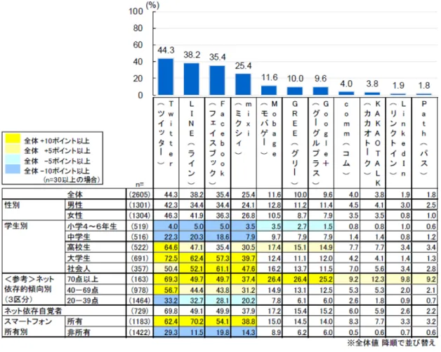 図   2-1 利用しているソーシャルメディア （１７） ソーシャルメディアの利用シーン  ・全体では「就寝前」が54.5％で最も高い。次いで「自宅でテレビを見ながら」「待ち合わせなど の空き時間」「移動中」「学校・会社の休み時間」が3割台で続く。  ・性別でみると、女性は男性に比べ、「就寝前」「自宅でテレビを見ながら」「移動中」などの割 合が高い。  ・スマートフォン所有別にみると、所有者は非所有者に比べ、数値が高い項目が多い。とりわけ、 「待ち合わせなどの空き時間」「移動中」「学校・会社の休み時間」で両