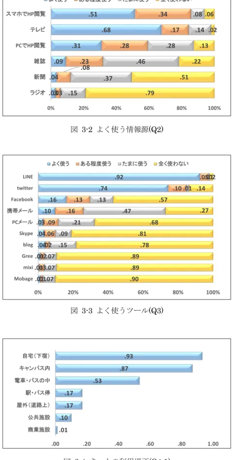 図   3-2  よく使う情報源 (Q2)  図   3-3  よく使うツール (Q3)  図   3-4  ネットの利用場所 (Q4-1) .03.04.09.31.68.51.03.23.08.28 .17.34.15.37.46.28 .14.08.79.51.22 .13 .02.060%20%40%60%80% 100%ラジオ新聞雑誌PCでHP閲覧テレビスマホでHP閲覧よく使うある程度使うたまに使う全く使わない.01.01.01.04.04.03.10.16.74.92.01.03.02.02.0