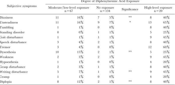 Table 2 Neurological subjective symptoms by the degree of diphenylarsinic acid exposure