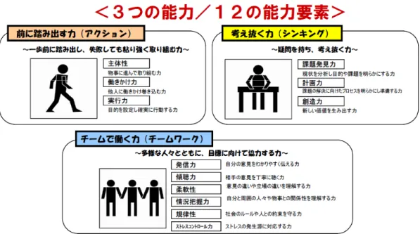 図 1  社会人基礎力の内容 出所：経済産業省ホ－ムページ中の「社会人基礎力」 ５） 図２  仕事をするための能力の全体像  出所：経済産業省ホ－ムページ中の「社会人基礎力」 ６） さらに厚生労働省は同年、 「若年者の就職能力に関する実態調査」を実施しており、その結果に よると、企業が採用時に重視する能力は上位より「コミュニケーション能力」 「基礎学力」 「責任感」