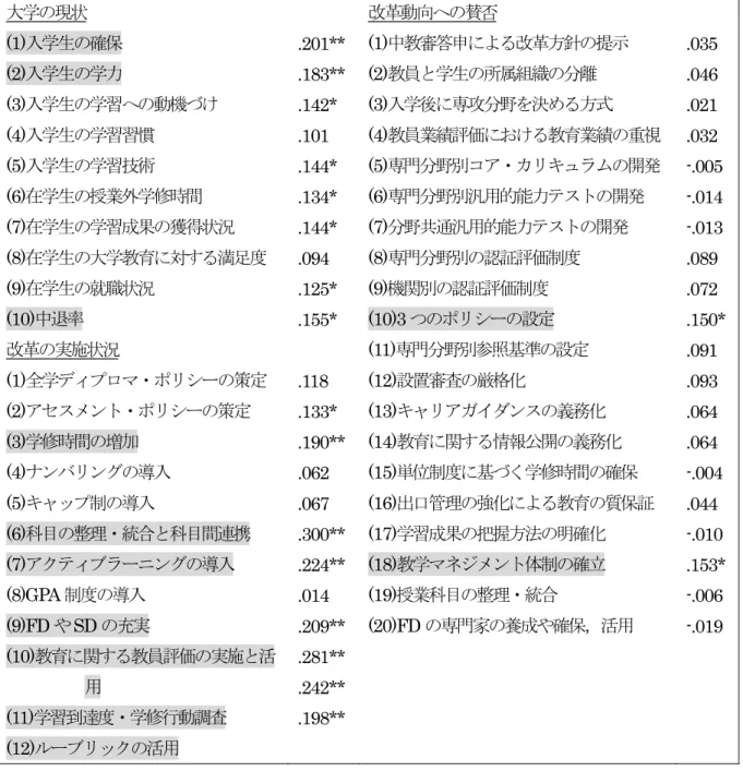 図表 13 改革進捗状況との相関  大学の現状 (1)入学生の確保 (2)入学生の学力 (3)入学生の学習への動機づけ (4)入学生の学習習慣  (5)入学生の学習技術  (6)在学生の授業外学修時間  (7)在学生の学習成果の獲得状況 (8)在学生の大学教育に対する満足度  (9)在学生の就職状況  (10) 中退率 改革の実施状況 (1)全学ディプロマ・ポリシーの策定  (2)アセスメント・ポリシーの策定  (3)学修時間の増加 (4)ナンバリングの導入 (5)キャップ制の導入  (6)科目の整理・統合