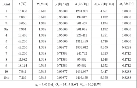 Table 3  Calculation Data on the Condition of Rebunto Usuyukinoyu Onsen and Table 2 Point t [ C]° P [MPa] y [kg / kg] h [kJ / kg] s [kJ / (kg K)]⋅ m mn/ 5 [ ]− 1 15.036 0.543 0.95000 1204.969 4.691 1.0000 2 7.800 0.543 0.95000 199.812 1.132 1.0000 3 8.05